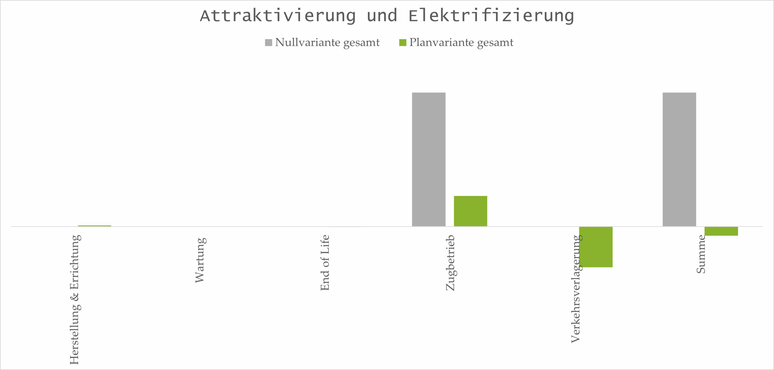 Elektrifizierung und Attraktivierung einer Bahnstrecke
