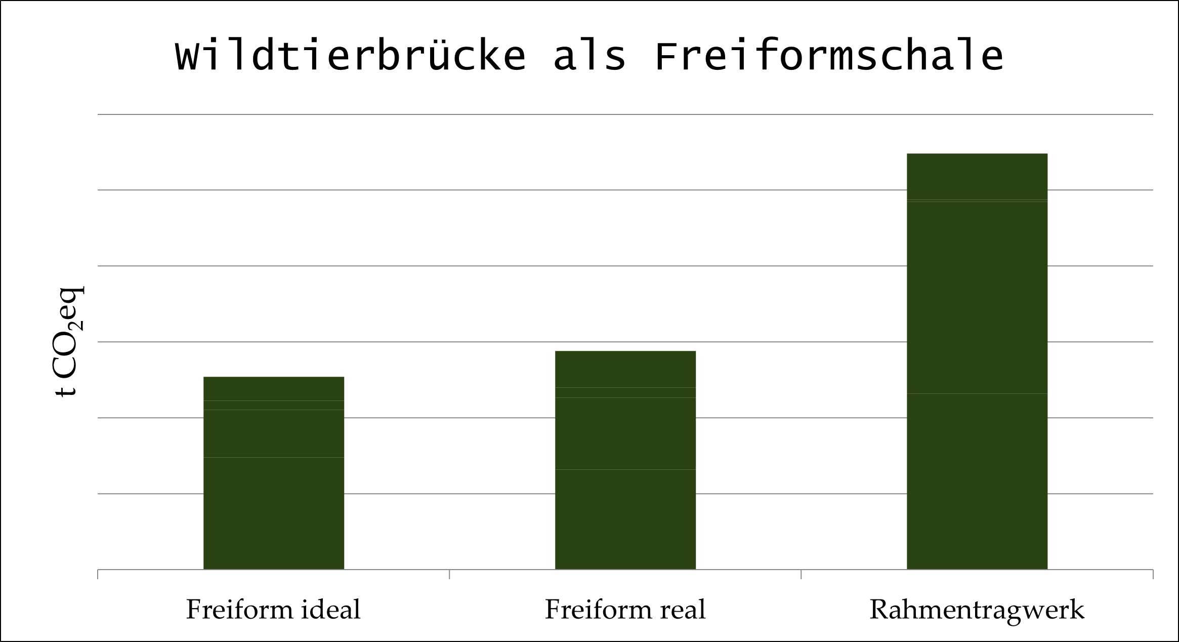Wildtierbrücke als Freiformschale